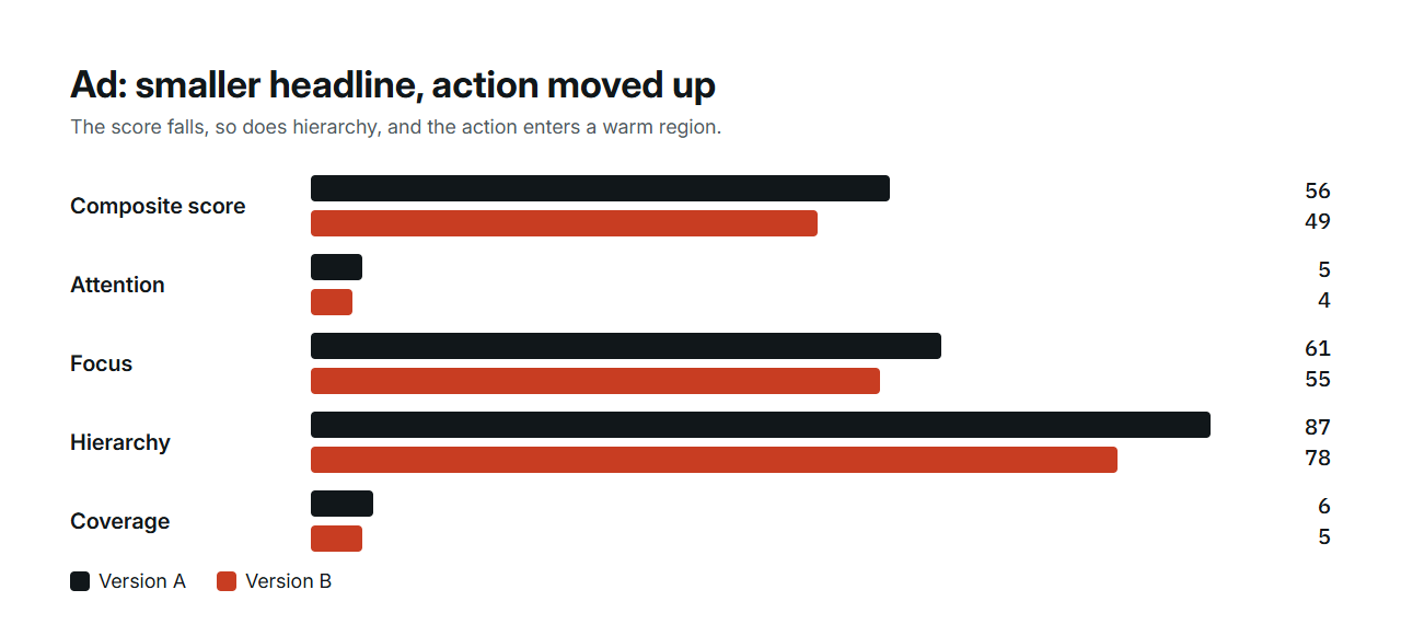 Metrics of the two ad versions