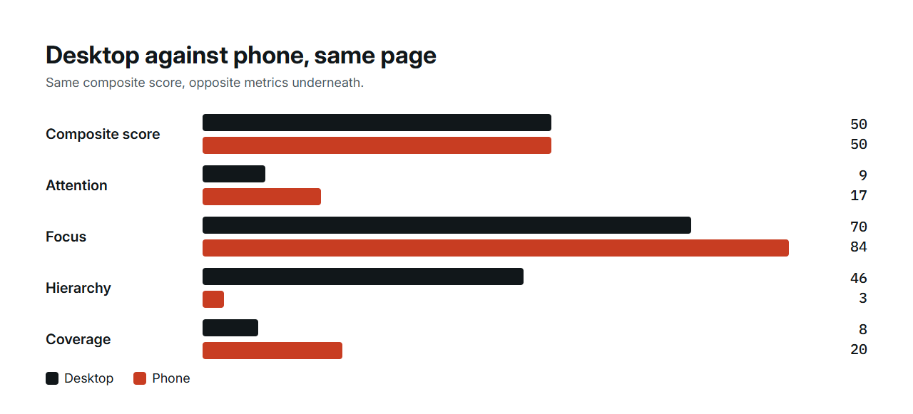 Metrics of the desktop and phone first screens