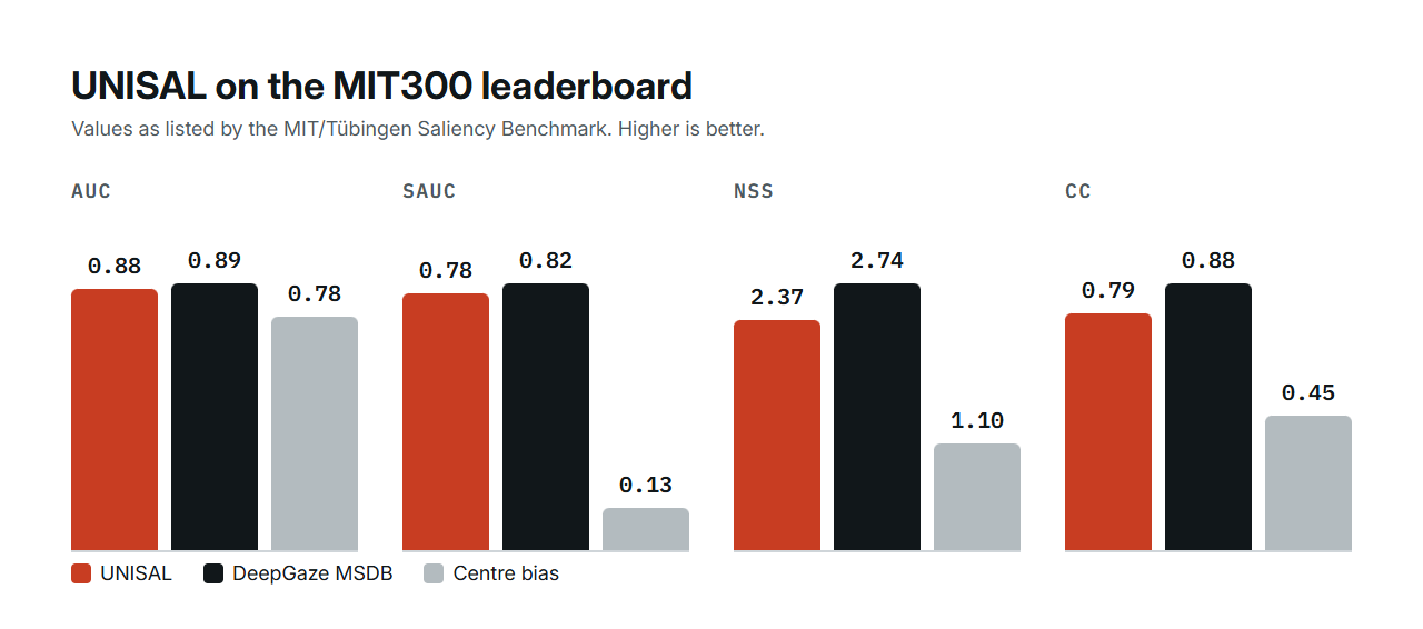 Bar chart of MIT300 leaderboard values