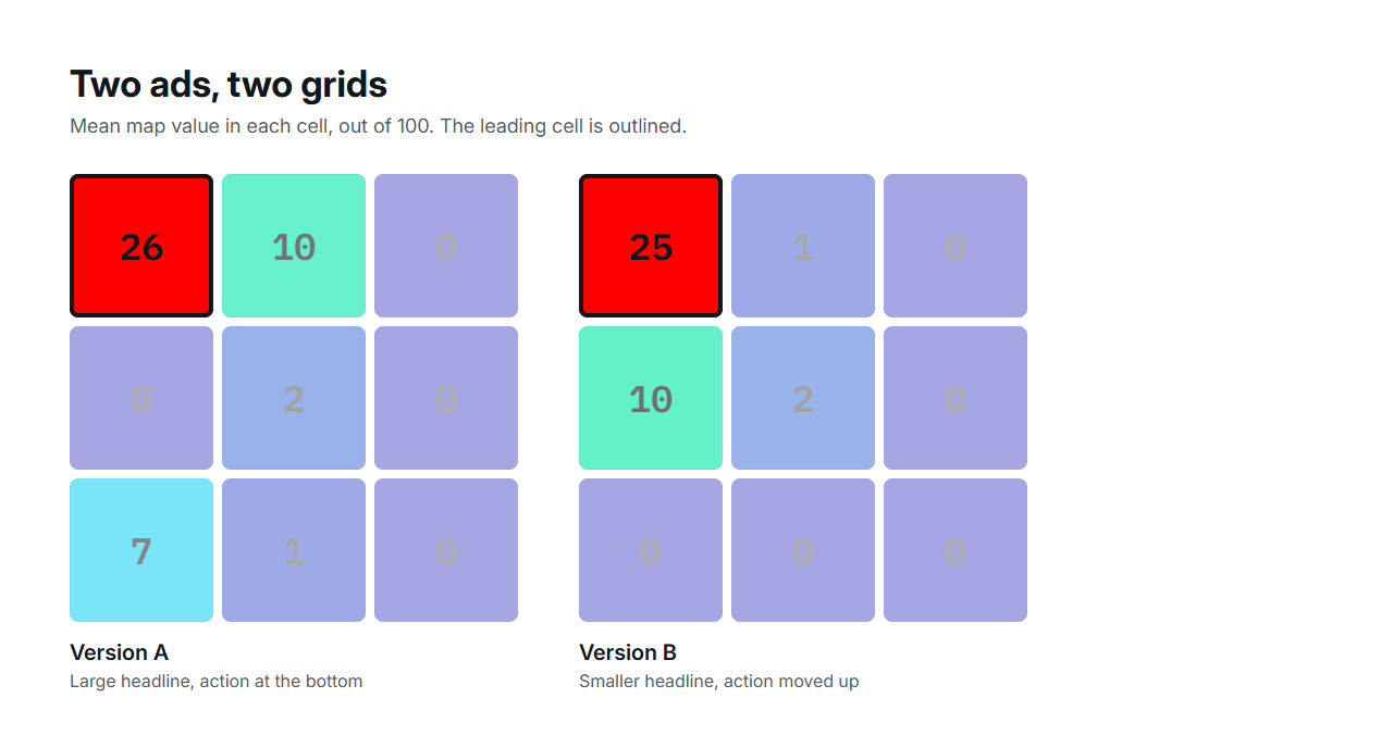 Grid values of the two ad versions