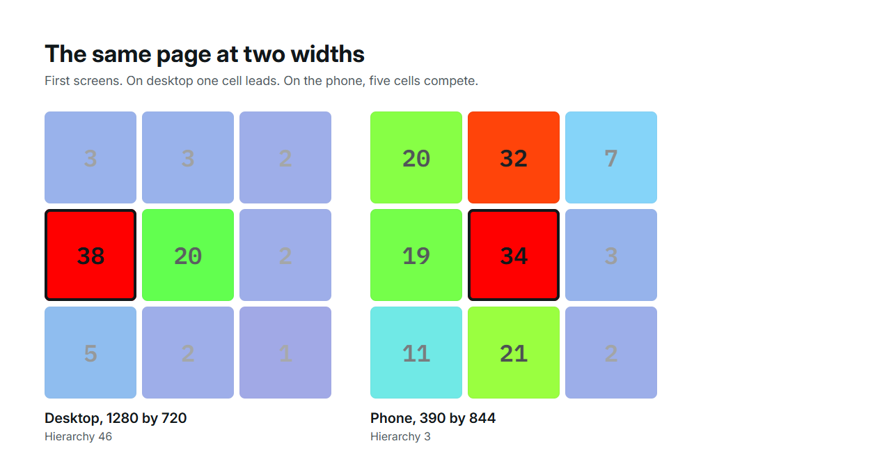 Three-by-three grid values for the desktop and phone first screens