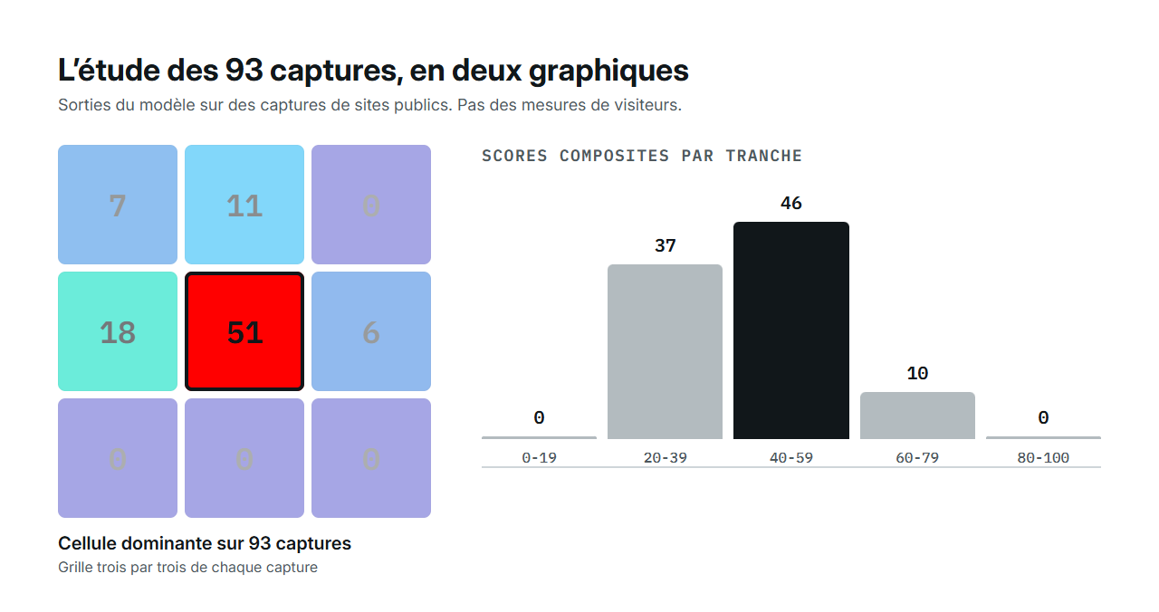 Grille des cellules dominantes et tranches de score sur les 93 captures