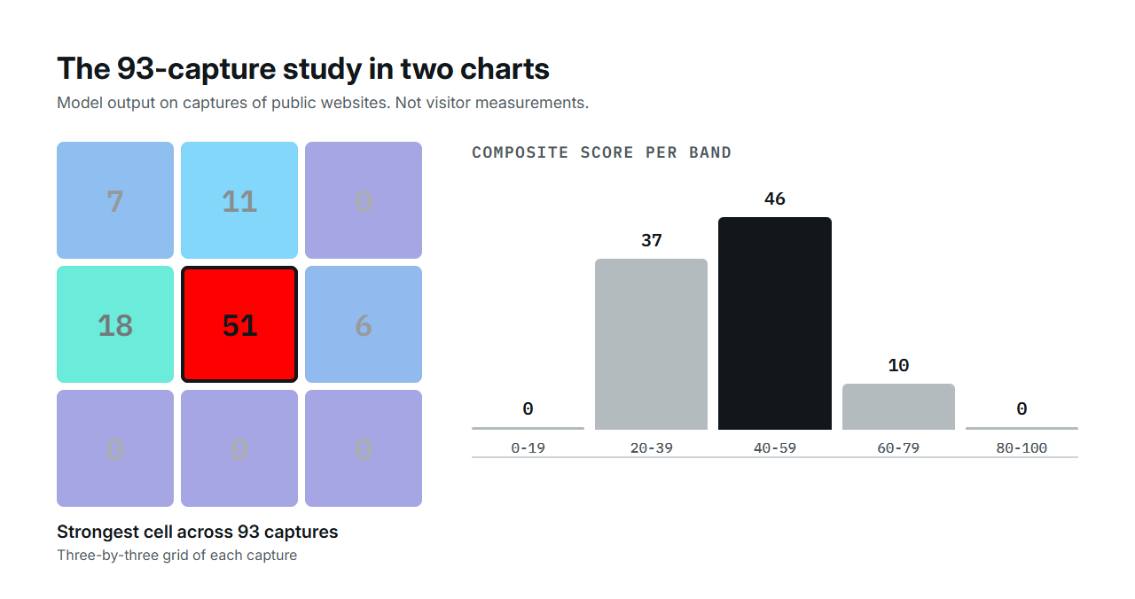 Grid of dominant cells and score bands across the 93 captures